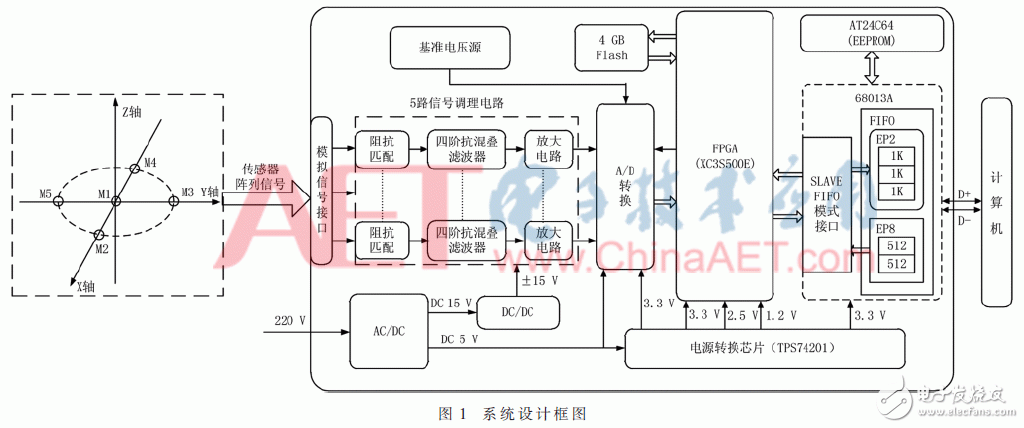 关于基于麦克风阵列的声源被动定位系统的设计