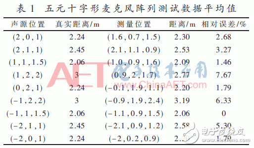 关于基于麦克风阵列的声源被动定位系统的设计