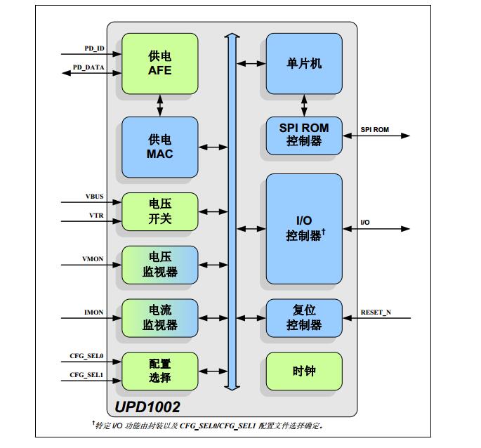 可编程USB供电控制器之UPD1002产品简介