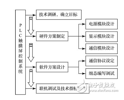 关于PLC嵌入式技术应用的五大优点全面解析