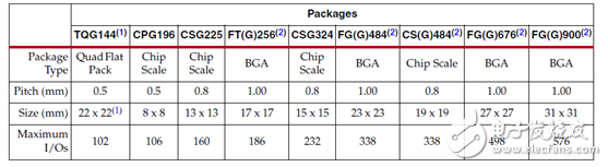 Xilinx Spartan-6系列封装概述和管脚分配