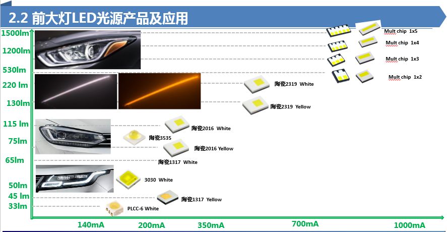 LED企业在汽车照明行业的发展前景