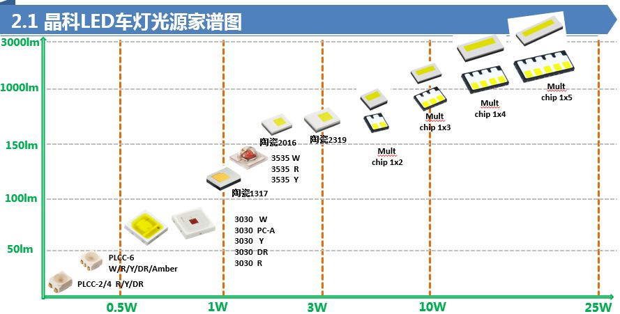 LED企业在汽车照明行业的发展前景