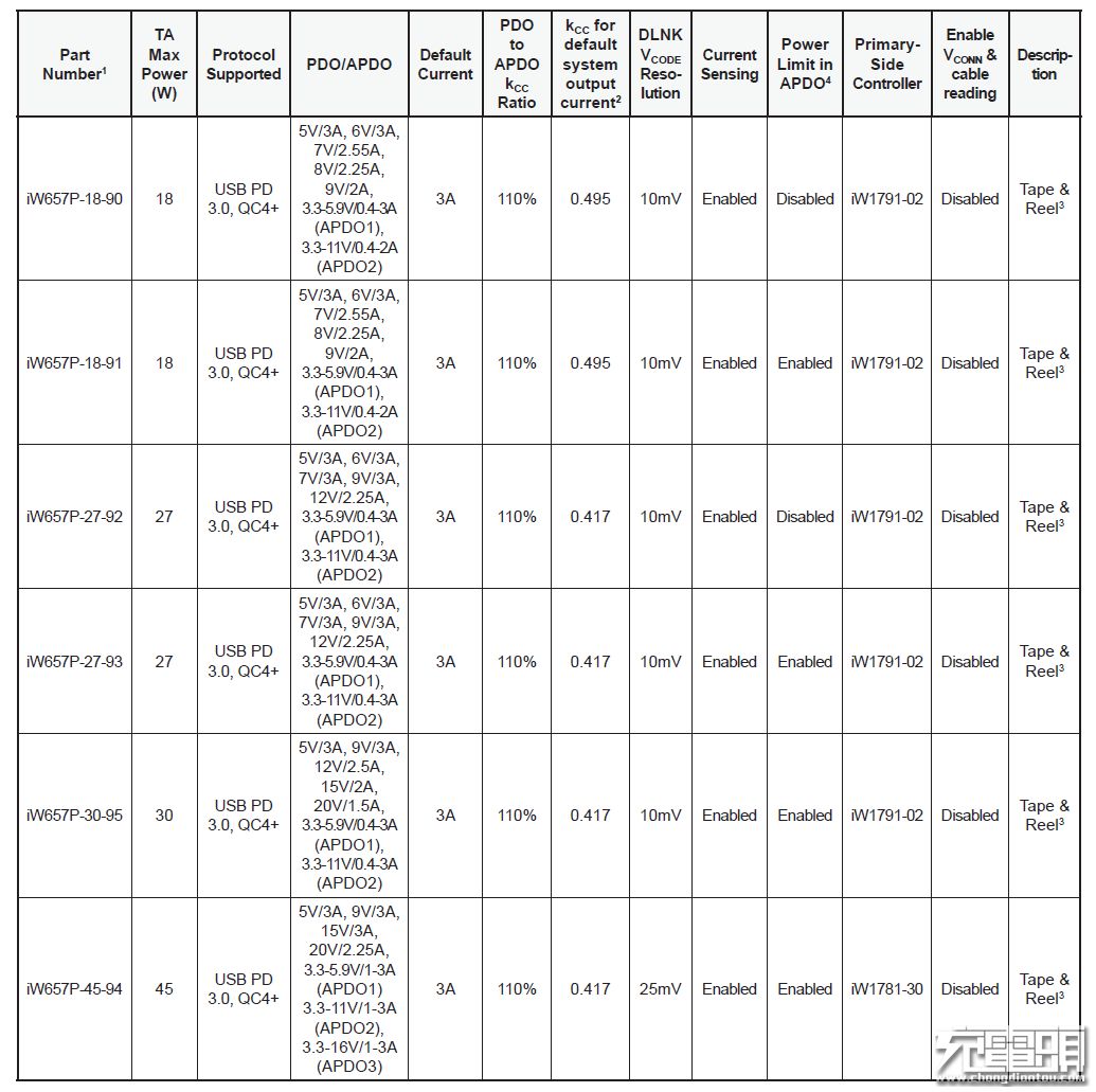 Dialog iW657P：USB PD接口控制器，支持高通QC4+技术