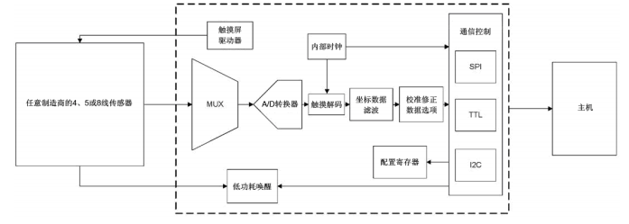 基于AR1000下的<b class='flag-5'>电阻</b><b class='flag-5'>式</b><b class='flag-5'>触摸屏</b><b class='flag-5'>控制器</b>