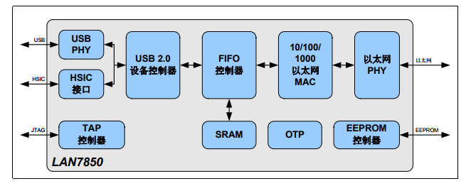 基于LAN7850下的具有HSIC的高速USB 2.0转 10/100/1000以太网控制器