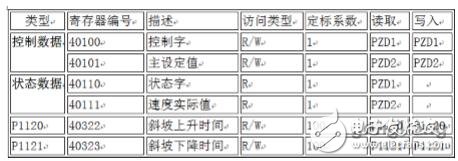 西门子S7-200 SMART与G120变频器进行Modbus通讯的配置及调试方法