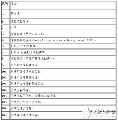 西门子S7-200 SMART与G120变频器进行Modbus通讯的配置及调试方法