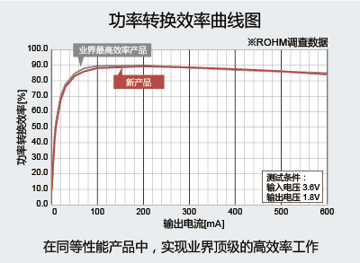 降压DCDC转换器BD9S系列的介绍特点和应用的详细资料概述