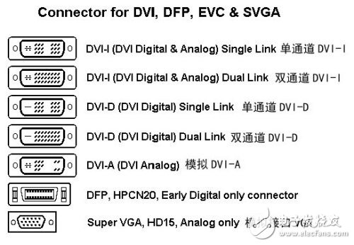 DVI接口好，还是HDMI接口好？主要看应用的环境