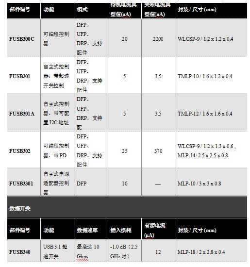 Fairchild发布了USB Type-C 解决方案的全面产品组合