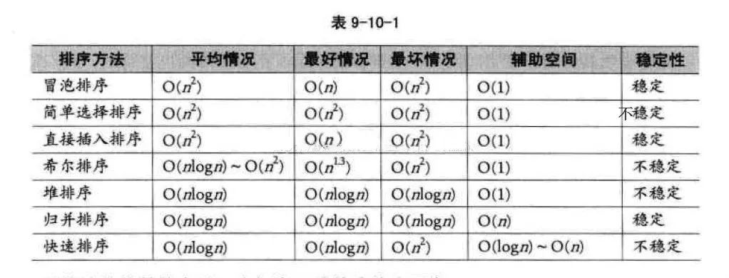 常用排序算法分析