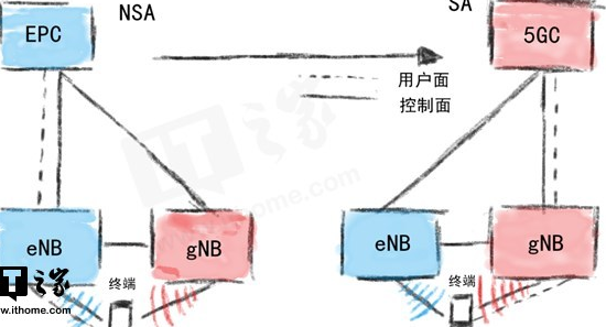 5g：六月取得两项里程碑意义成果，2019推出5G手机