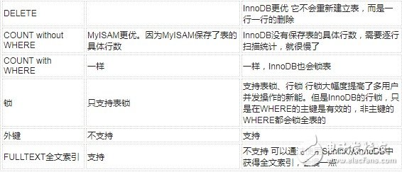 MySQL存储引擎中MyISAM与InnoDB优劣势比较分析