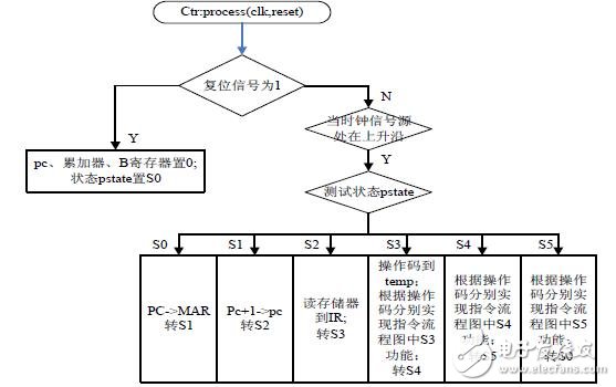 基于EDA技术的计算机硬件系统设计过程是怎样的？