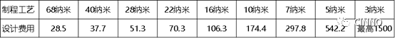 2020年开发3纳米Foundry制程_芯片设计费将高达15亿