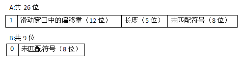 采用LZ77算法压缩数据与实现分析