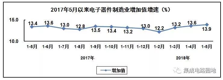 2018年1-5月电子信息制造业发展总体情况和主要分行业情况