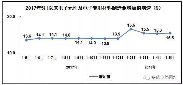 2018年1-5月电子信息制造业发展总体情况和主要分行业情况