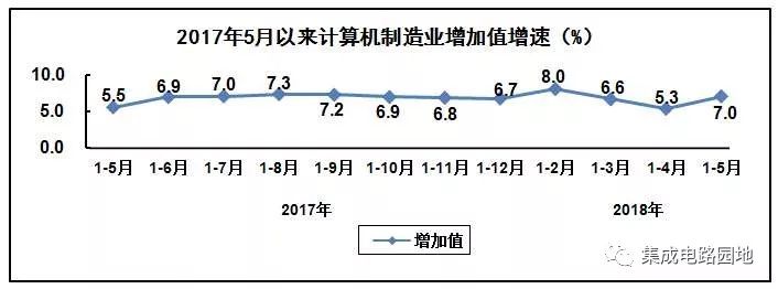 2018年1-5月电子信息制造业发展总体情况和主要分行业情况