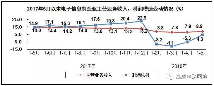 2018年1-5月电子信息制造业发展总体情况和主要分行业情况