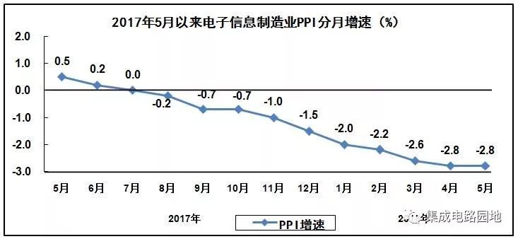 2018年1-5月电子信息制造业发展总体情况和主要分行业情况