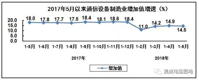 2018年1-5月电子信息制造业发展总体情况和主要分行业情况