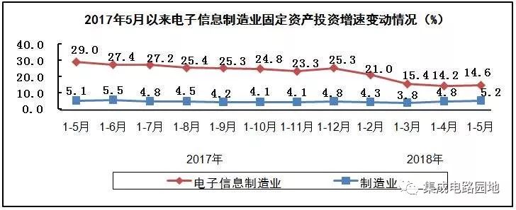 2018年1-5月电子信息制造业发展总体情况和主要分行业情况