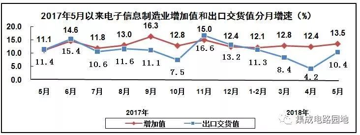 2018年1-5月电子信息制造业发展总体情况和主要分行业情况