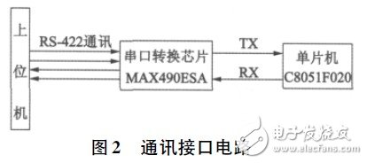 以单片机C8051F020为核心通用性强的多台电机控制平台设计