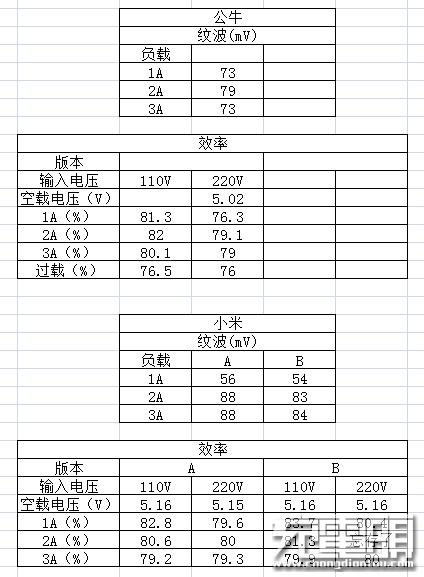 公牛的觉醒之作，公牛48元USB插线板拆解