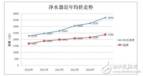 选购净水器时应注意哪些问题，怎样买不会被坑