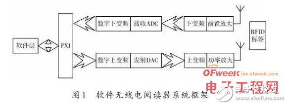 采用LabVIEW图形化编程语言设计的基于软件无线电的RFID阅读器 