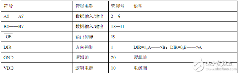 74hc245的作用是什么 74hc245应用原理是什么