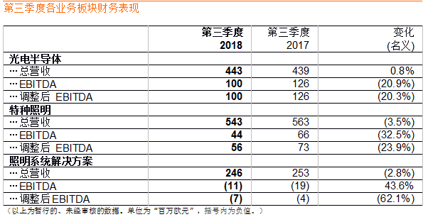 欧司朗透露，尽管市场环境不容乐观，但第三季度营收与上年同期持平，达10.2亿欧元