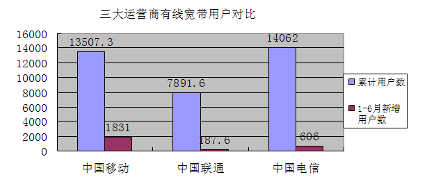 三大运营商公布运营数据，上半年通信市场格局出现新变化