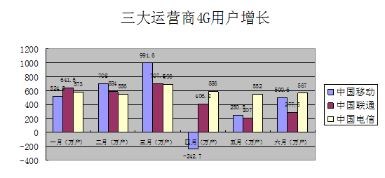 三大运营商公布运营数据，上半年通信市场格局出现新变化