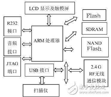 将嵌入式扩展技术系统应用于物流盘点PDA无线终端设计方案详解