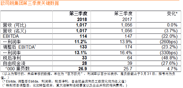 欧司朗透露，尽管市场环境不容乐观，但第三季度营收与上年同期持平，达10.2亿欧元