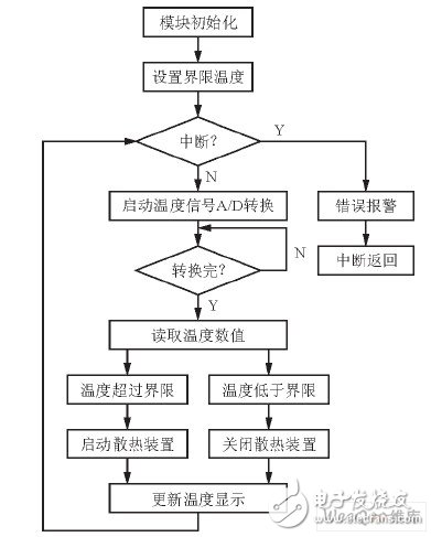 利用单片机对温度进行控制的工业屏柜散热设计方案