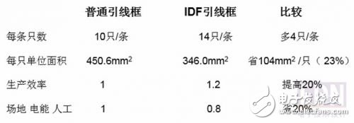 深圳一家IC封装公司提高产品性能、质量和生产效率的秘诀是什么？