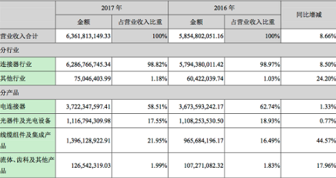 中航光电2017年年度财报：共实现营收63.62亿元，电连接器37.22亿元