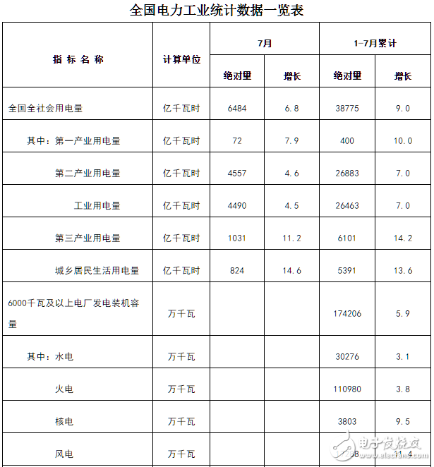 国家能源局发布1－7月份全国电力数据，全社会累计用电量38775亿千瓦时