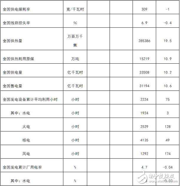 国家能源局发布1－7月份全国电力数据，全社会累计用电量38775亿千瓦时