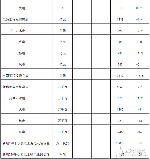 国家能源局发布1－7月份全国电力数据，全社会累计用电量38775亿千瓦时