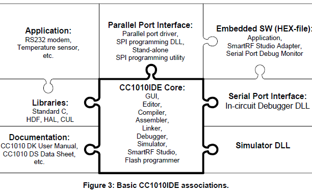 <b class='flag-5'>CC1010</b> IDE集成开发环境的详细资料免费下载