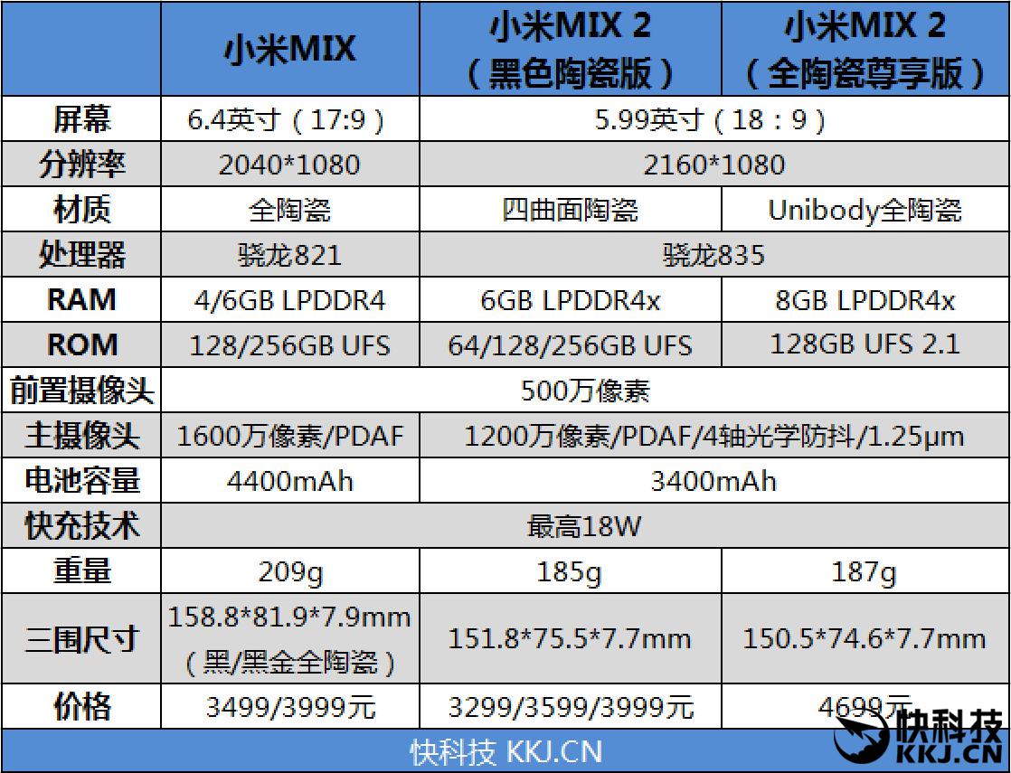 小米MIX和MIX2有什么区别