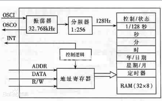 <b class='flag-5'>实时时钟</b><b class='flag-5'>RTC</b>的程序应用设计和详细资料免费下载