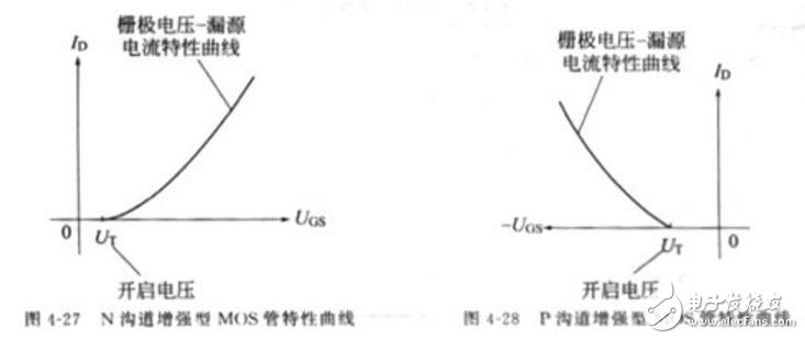 mos场效应管四个区域