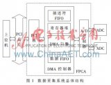 基于FPGA<b class='flag-5'>实现</b>高速ADC器件<b class='flag-5'>采样</b><b class='flag-5'>时序</b>控制与实时存储